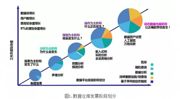 辨析BI、數據倉庫、數據湖和數據中(zhōng)台内涵及差異點